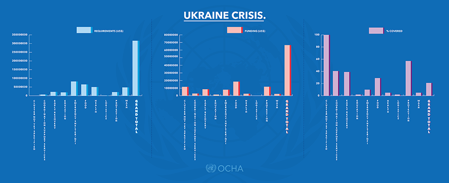 UNOCHA Graphic-Click to Download